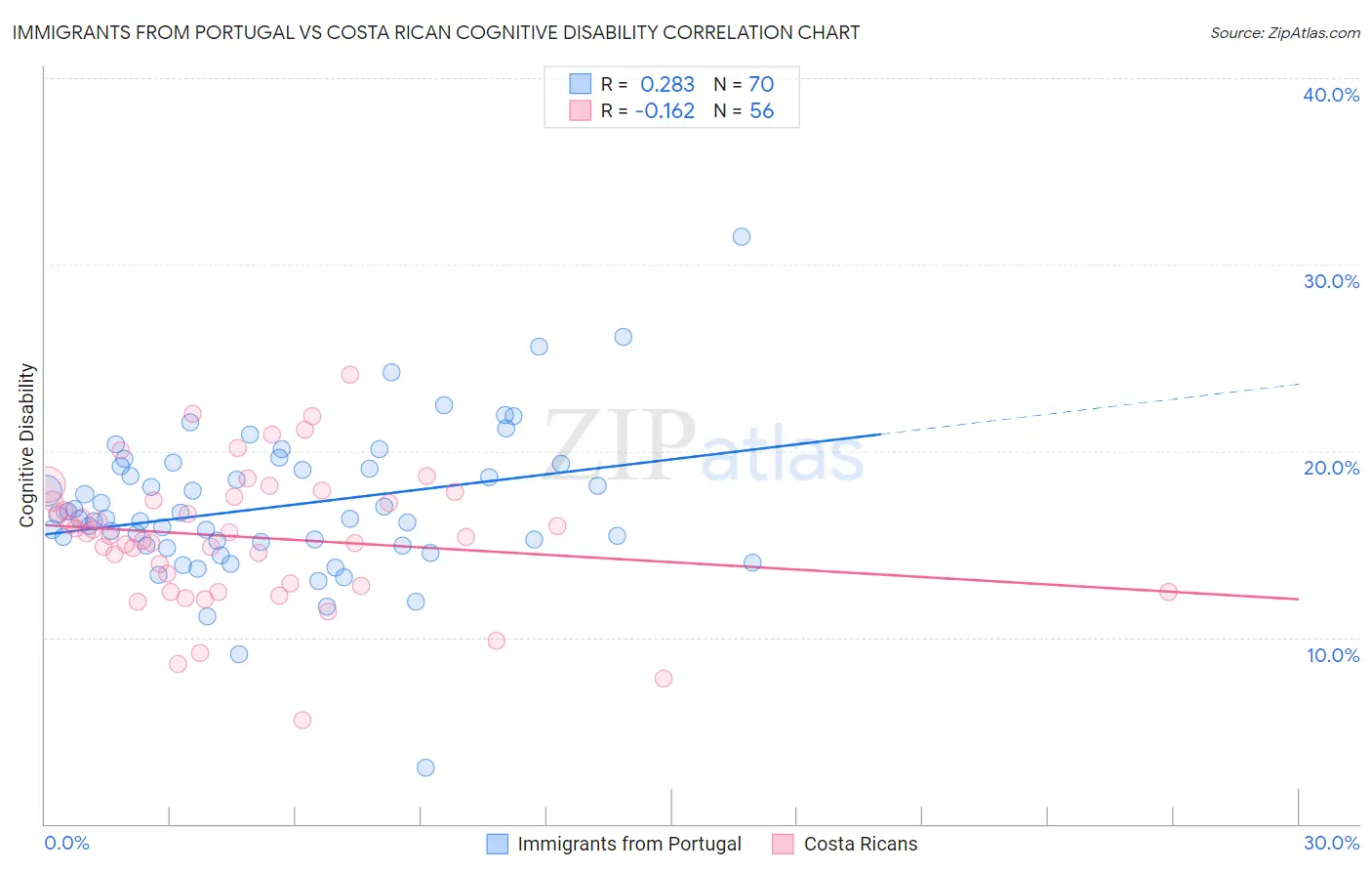 Immigrants from Portugal vs Costa Rican Cognitive Disability