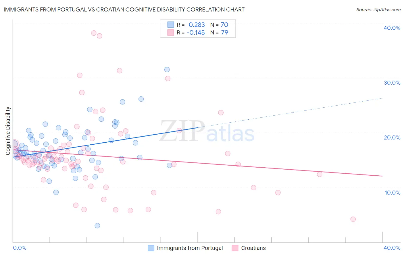Immigrants from Portugal vs Croatian Cognitive Disability