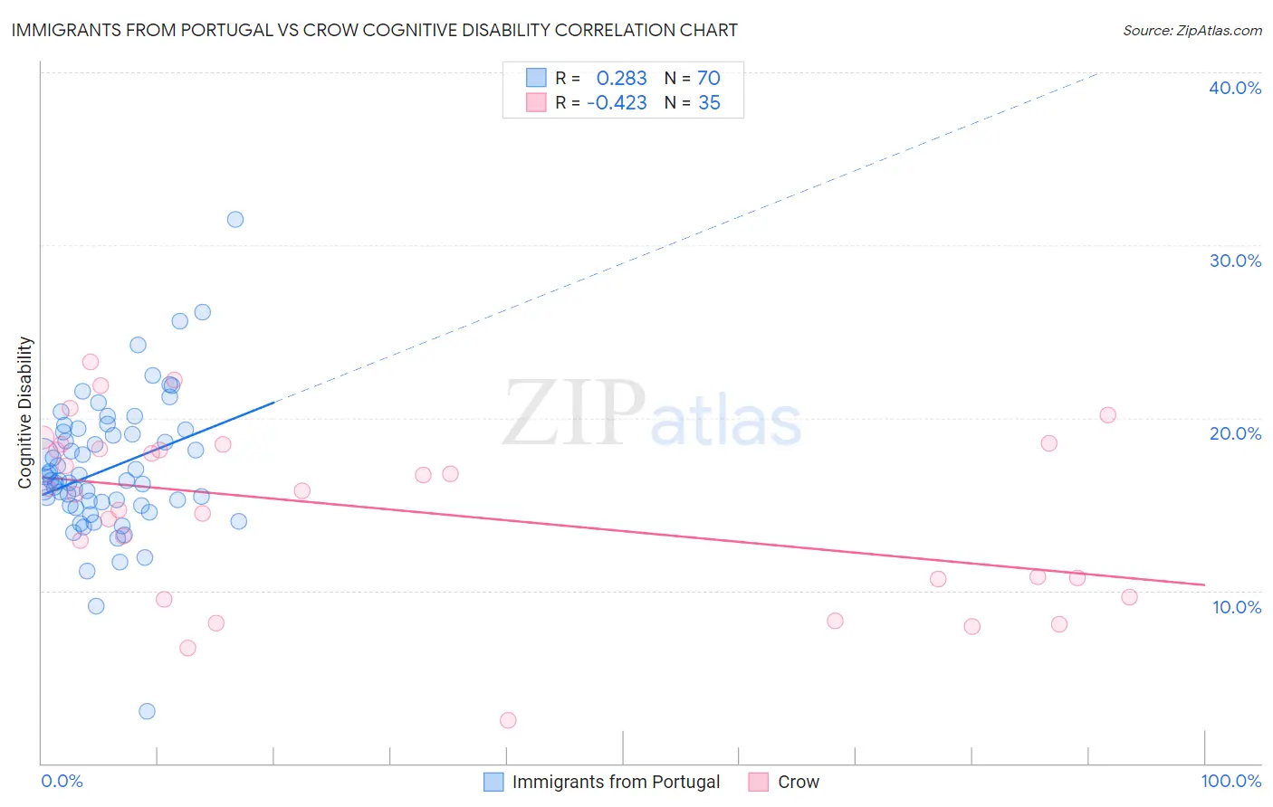 Immigrants from Portugal vs Crow Cognitive Disability