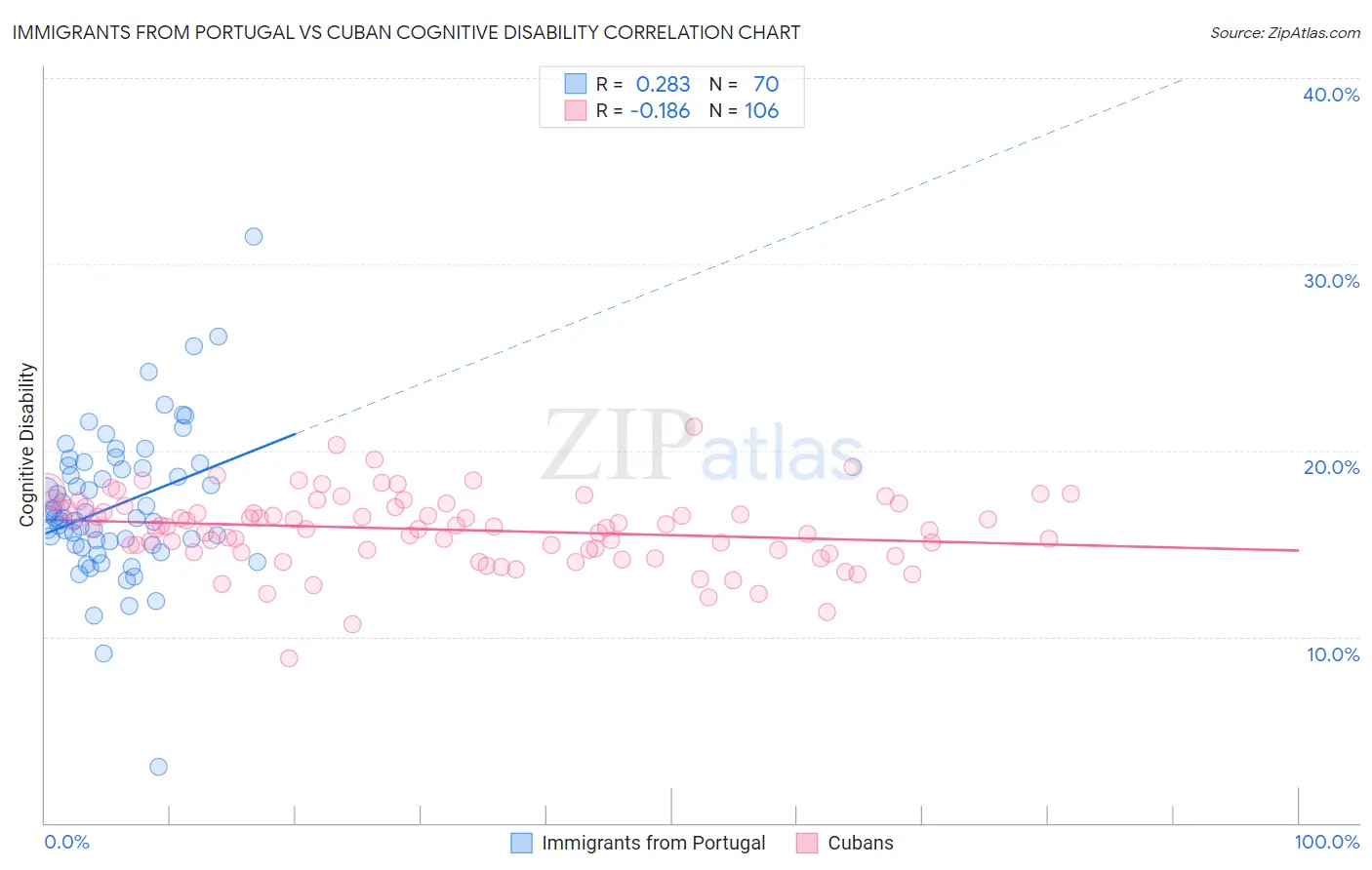Immigrants from Portugal vs Cuban Cognitive Disability