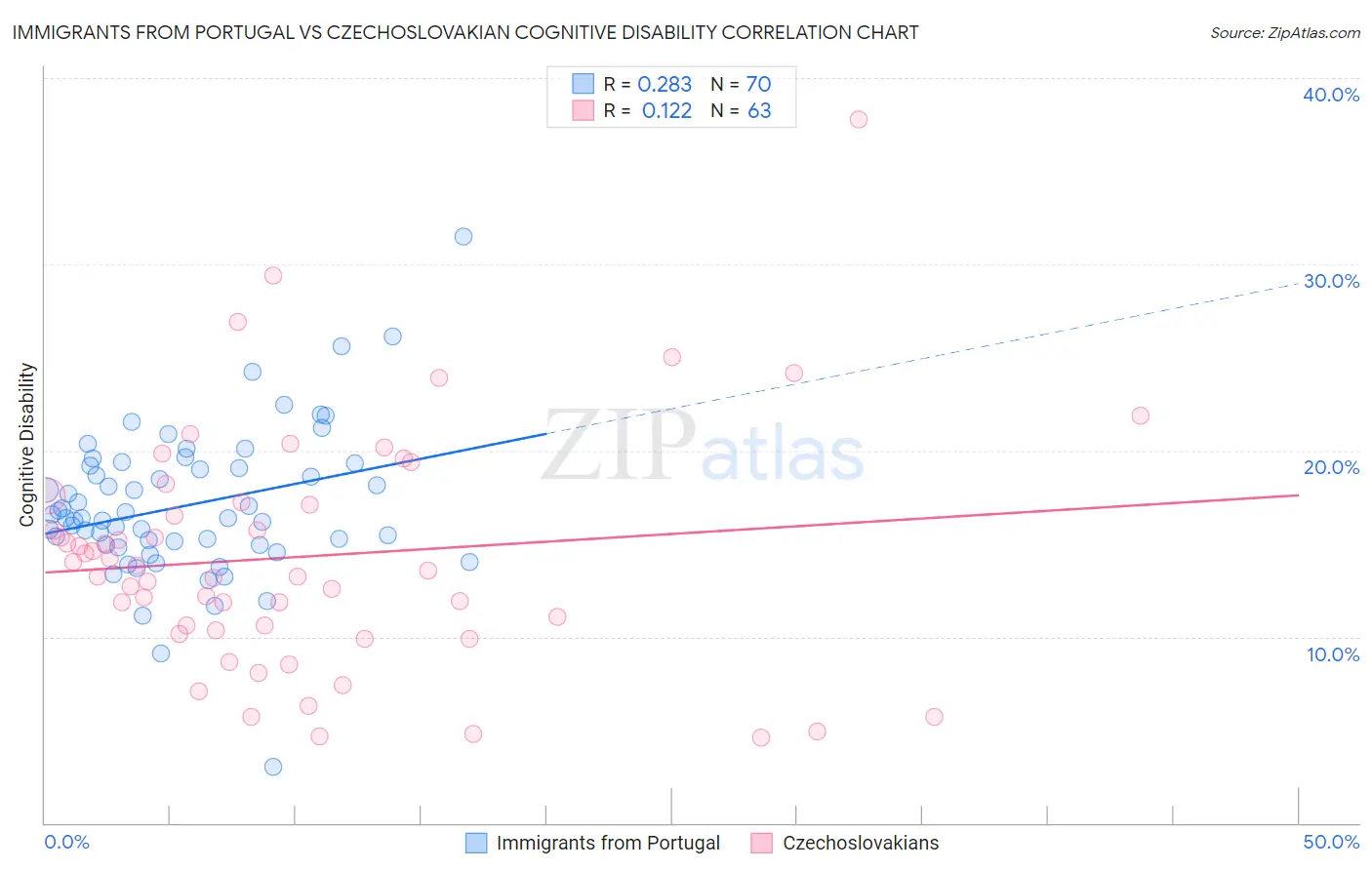 Immigrants from Portugal vs Czechoslovakian Cognitive Disability