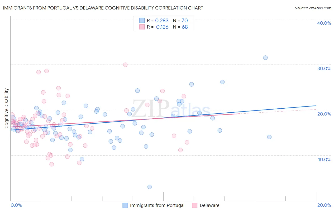 Immigrants from Portugal vs Delaware Cognitive Disability