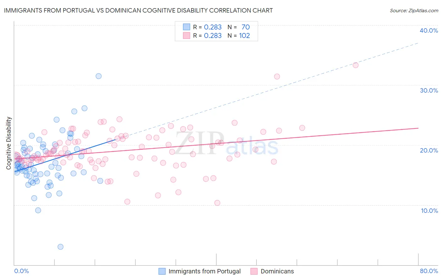 Immigrants from Portugal vs Dominican Cognitive Disability