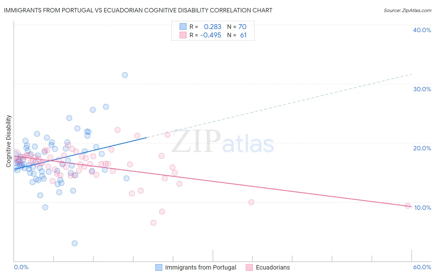 Immigrants from Portugal vs Ecuadorian Cognitive Disability
