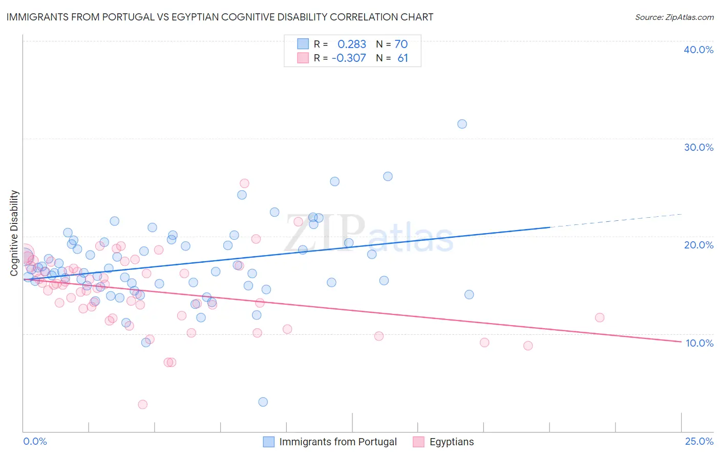 Immigrants from Portugal vs Egyptian Cognitive Disability