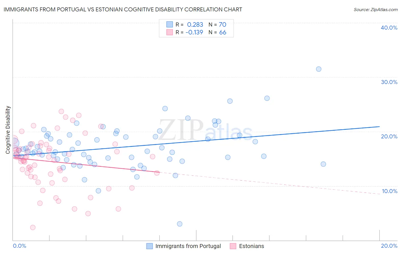 Immigrants from Portugal vs Estonian Cognitive Disability