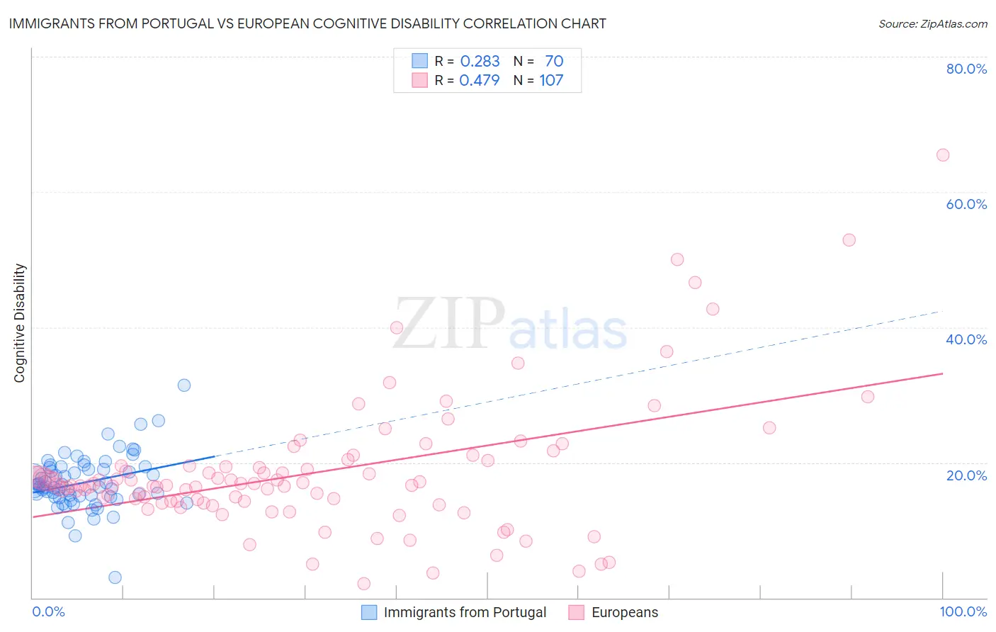 Immigrants from Portugal vs European Cognitive Disability