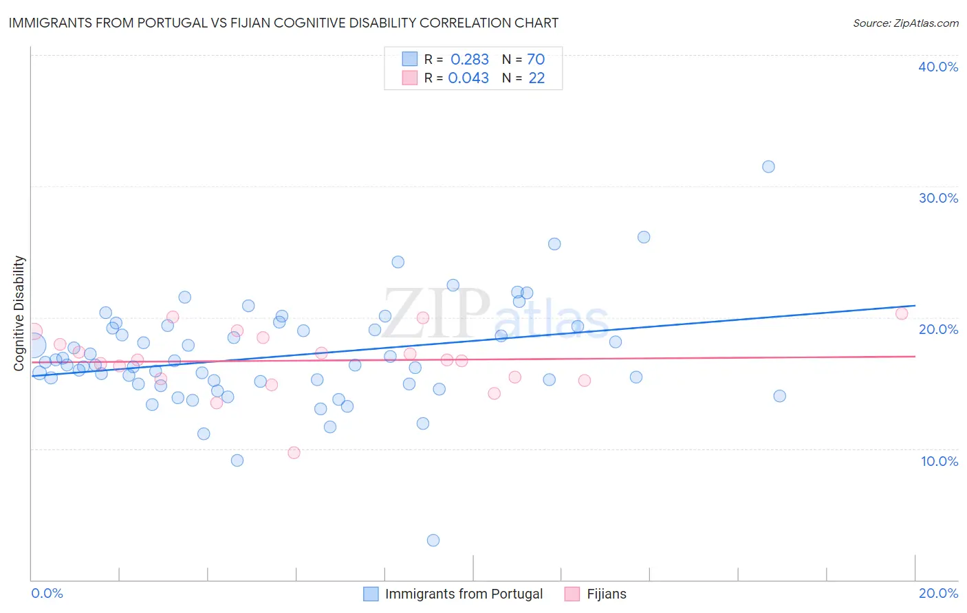 Immigrants from Portugal vs Fijian Cognitive Disability