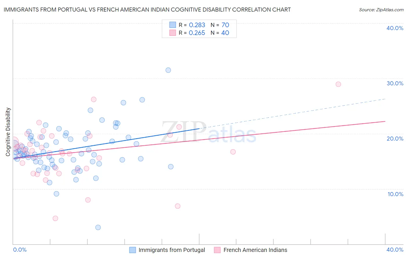Immigrants from Portugal vs French American Indian Cognitive Disability