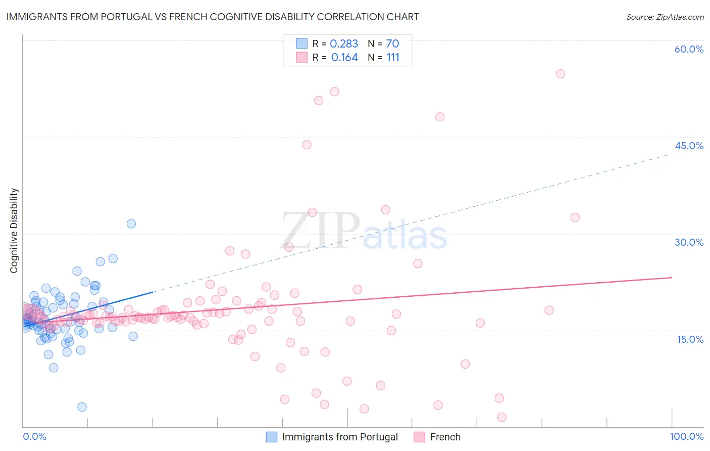 Immigrants from Portugal vs French Cognitive Disability