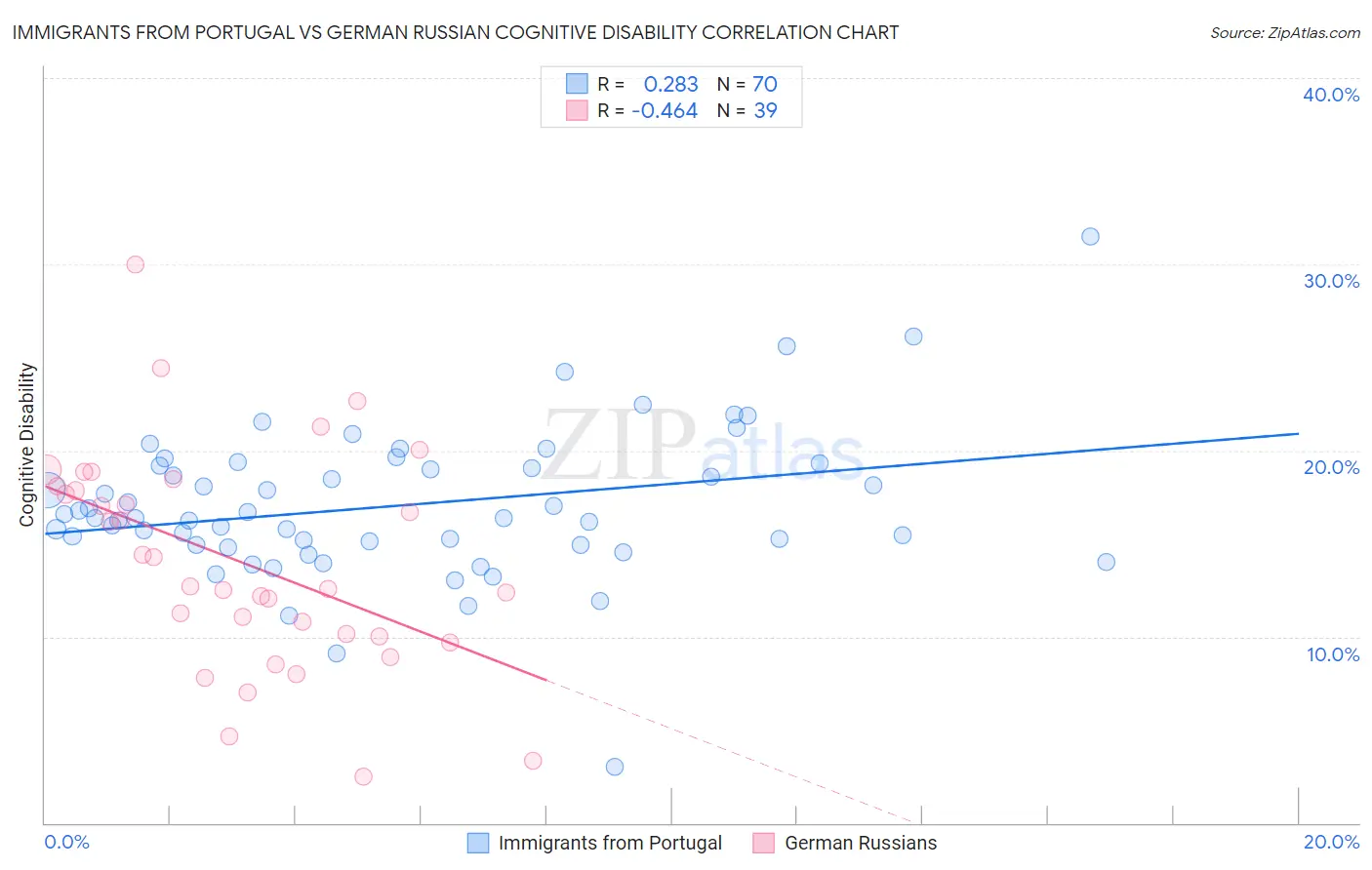 Immigrants from Portugal vs German Russian Cognitive Disability
