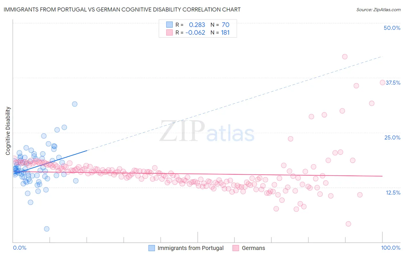Immigrants from Portugal vs German Cognitive Disability
