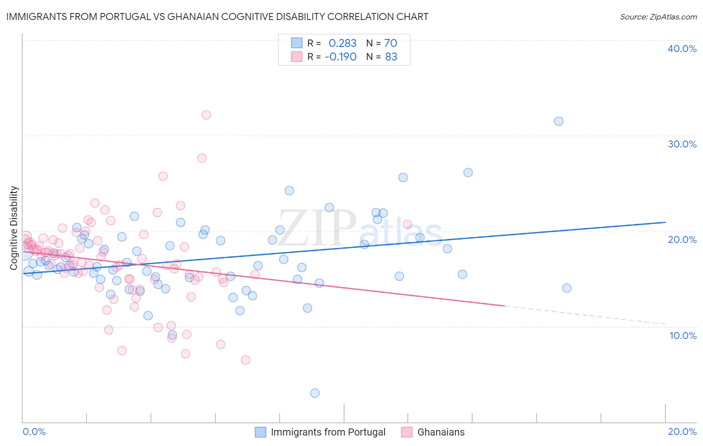 Immigrants from Portugal vs Ghanaian Cognitive Disability