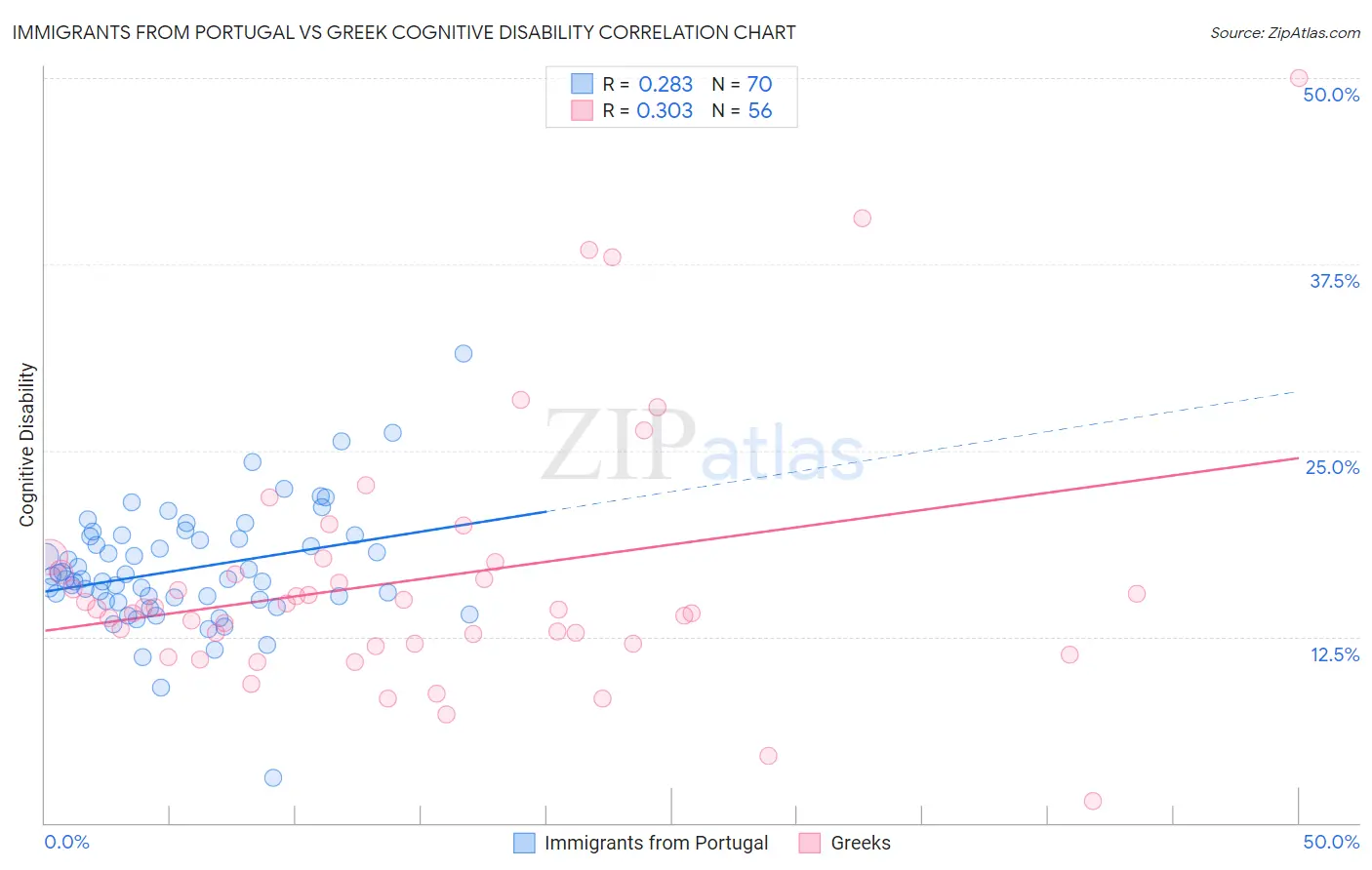Immigrants from Portugal vs Greek Cognitive Disability