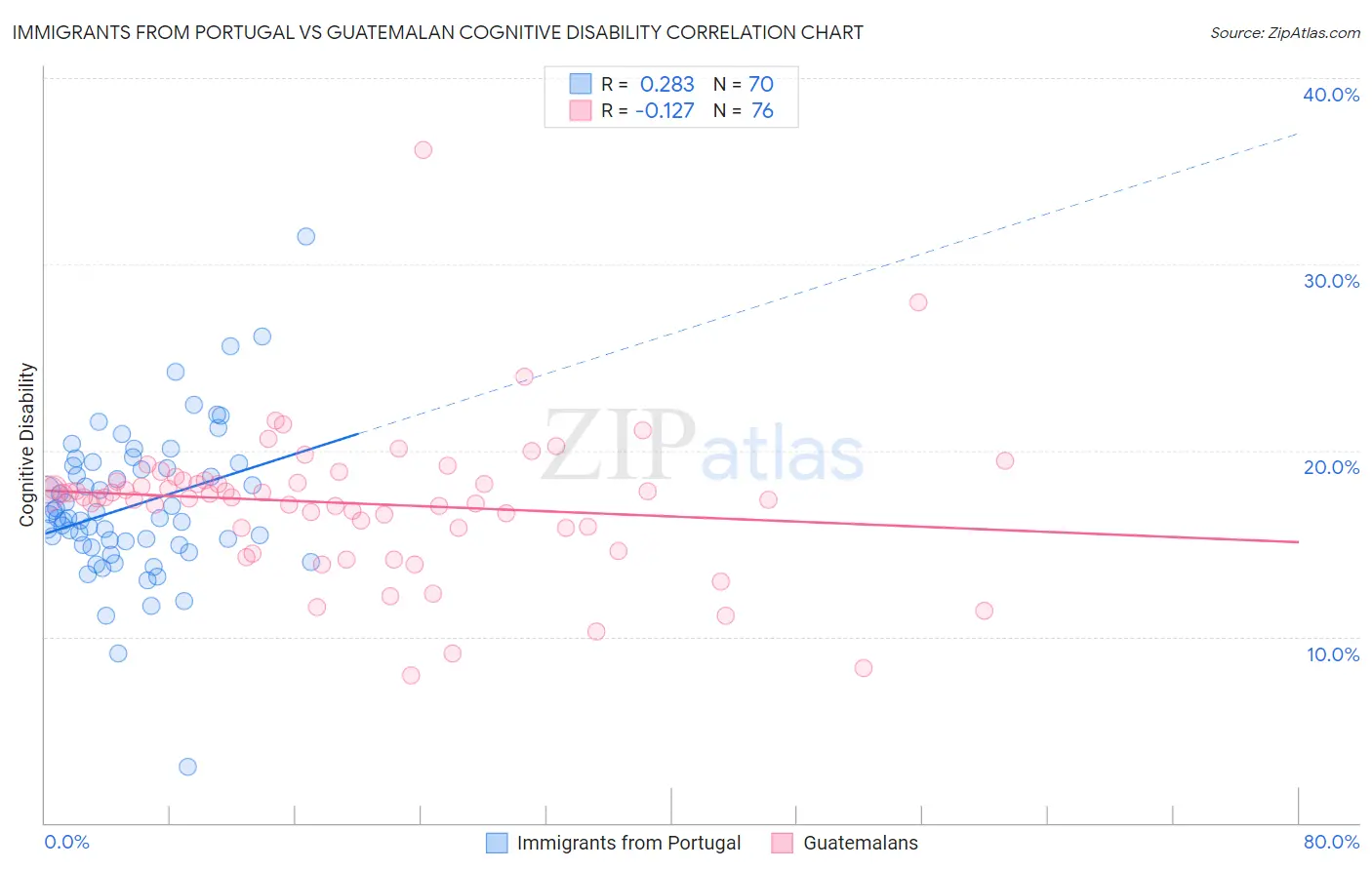 Immigrants from Portugal vs Guatemalan Cognitive Disability