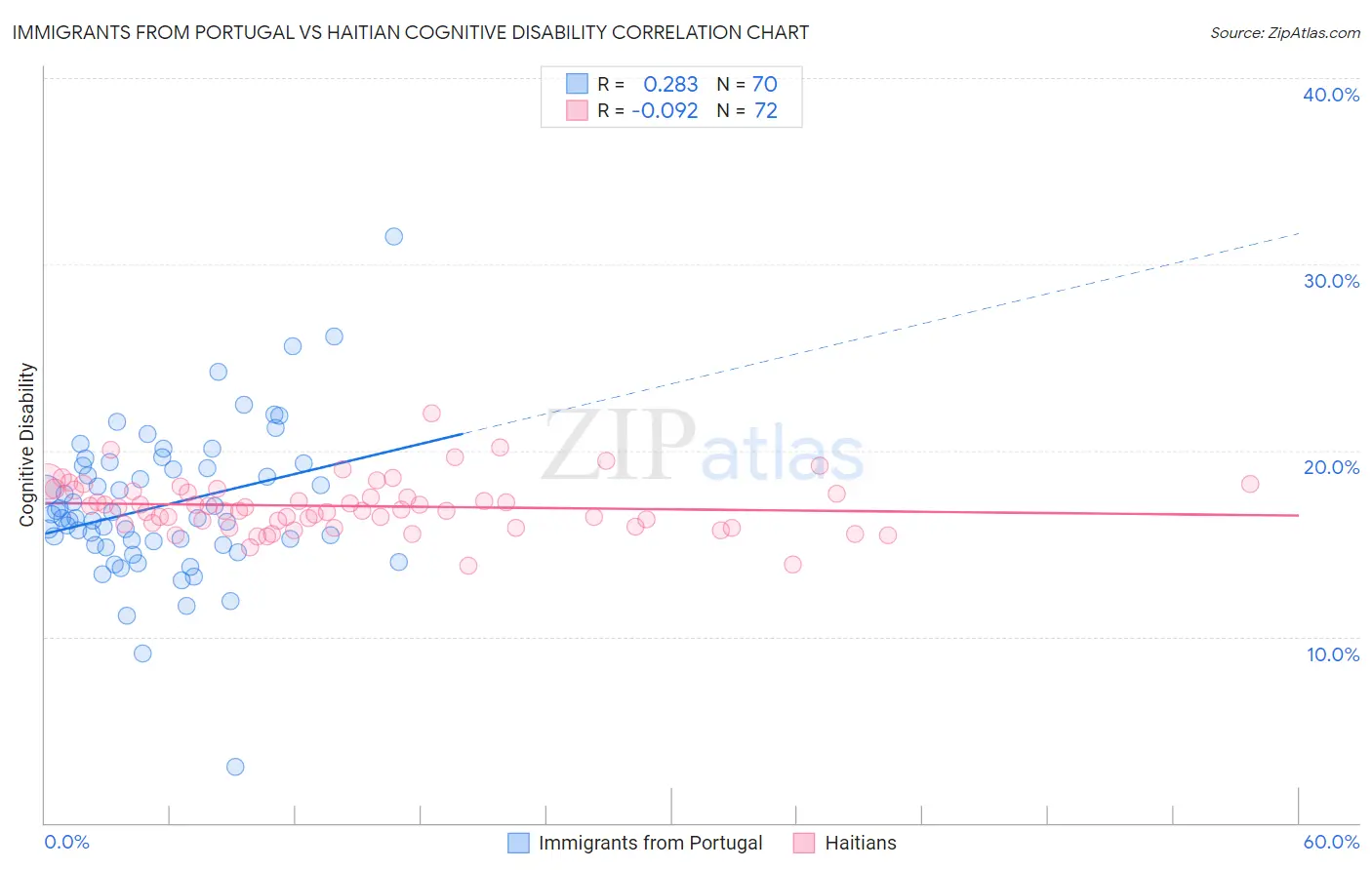 Immigrants from Portugal vs Haitian Cognitive Disability
