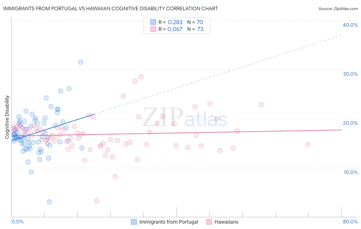 Immigrants from Portugal vs Hawaiian Cognitive Disability