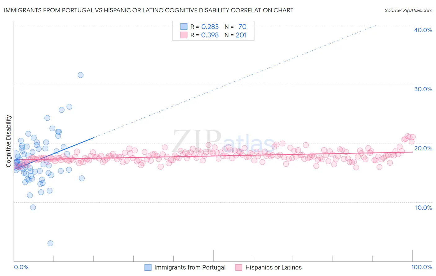 Immigrants from Portugal vs Hispanic or Latino Cognitive Disability