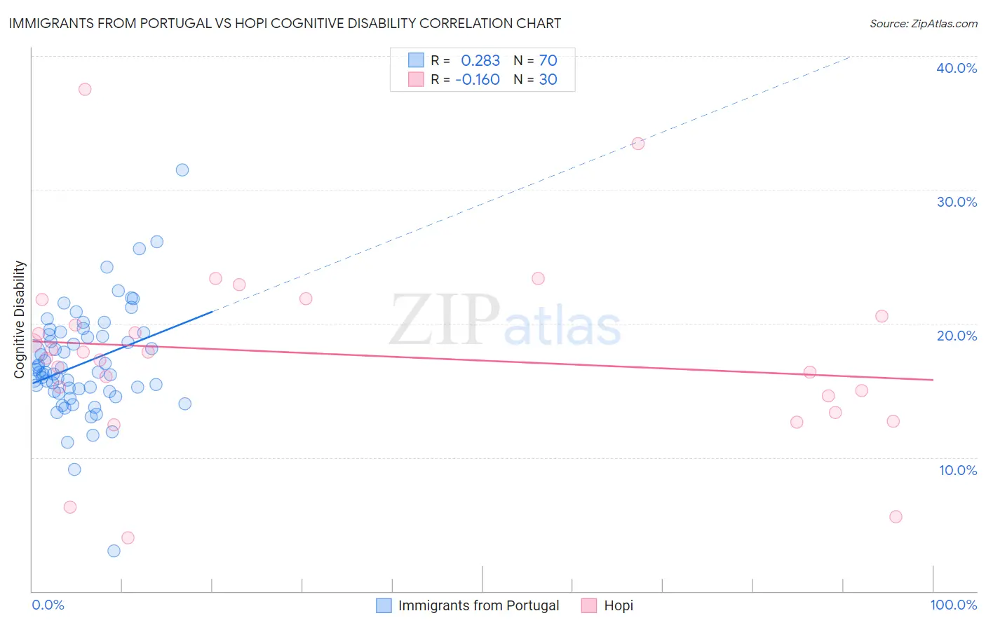 Immigrants from Portugal vs Hopi Cognitive Disability