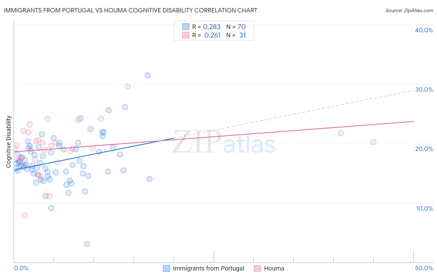 Immigrants from Portugal vs Houma Cognitive Disability