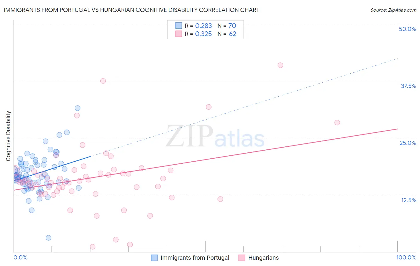 Immigrants from Portugal vs Hungarian Cognitive Disability