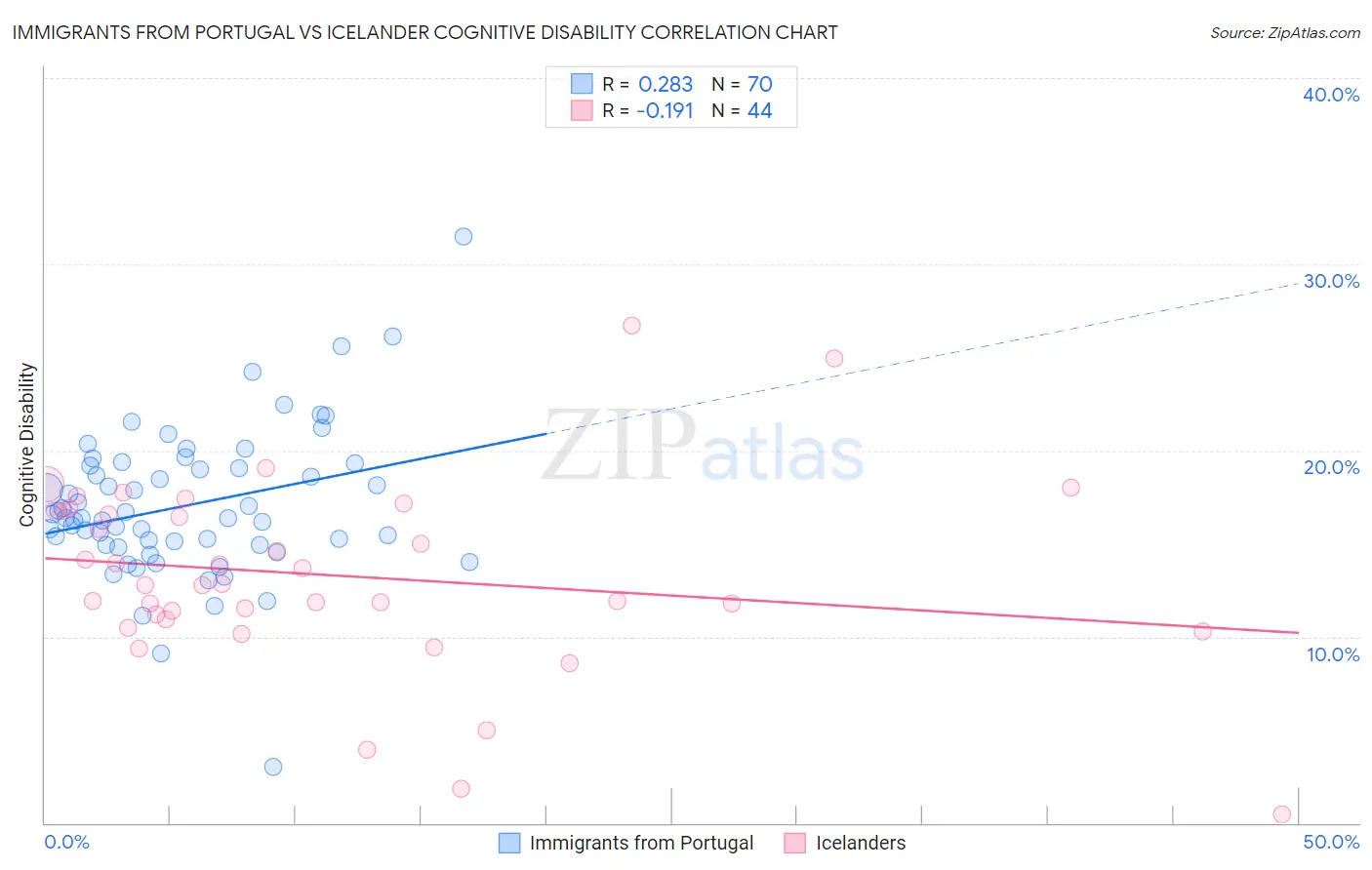 Immigrants from Portugal vs Icelander Cognitive Disability