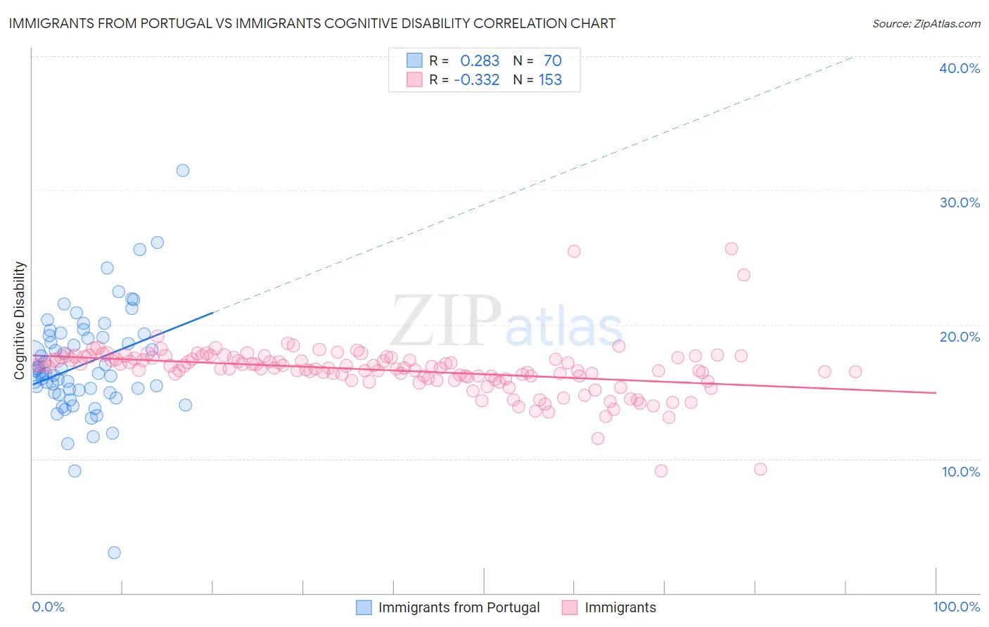 Immigrants from Portugal vs Immigrants Cognitive Disability