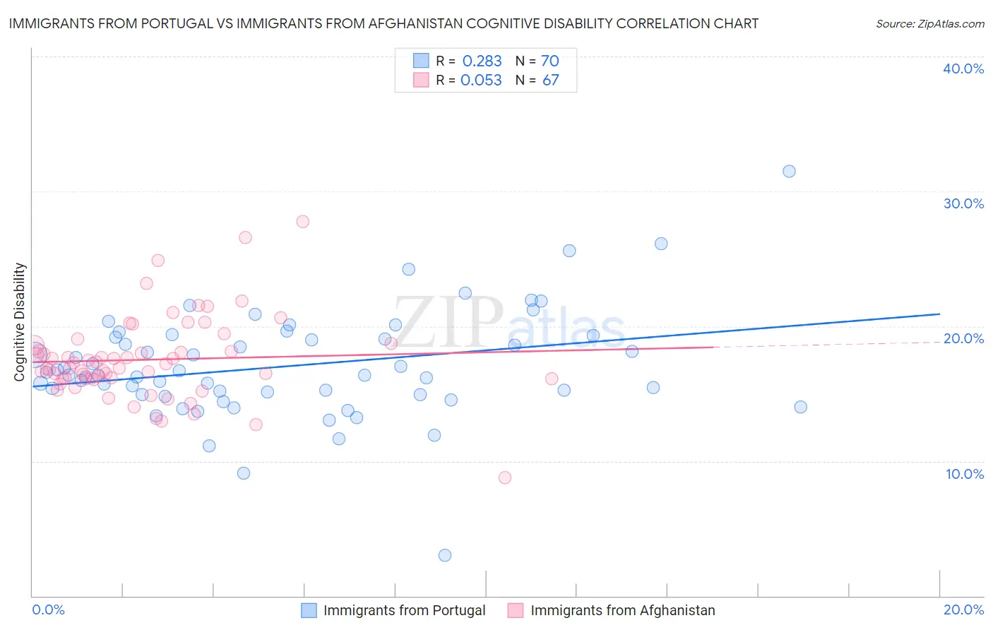 Immigrants from Portugal vs Immigrants from Afghanistan Cognitive Disability