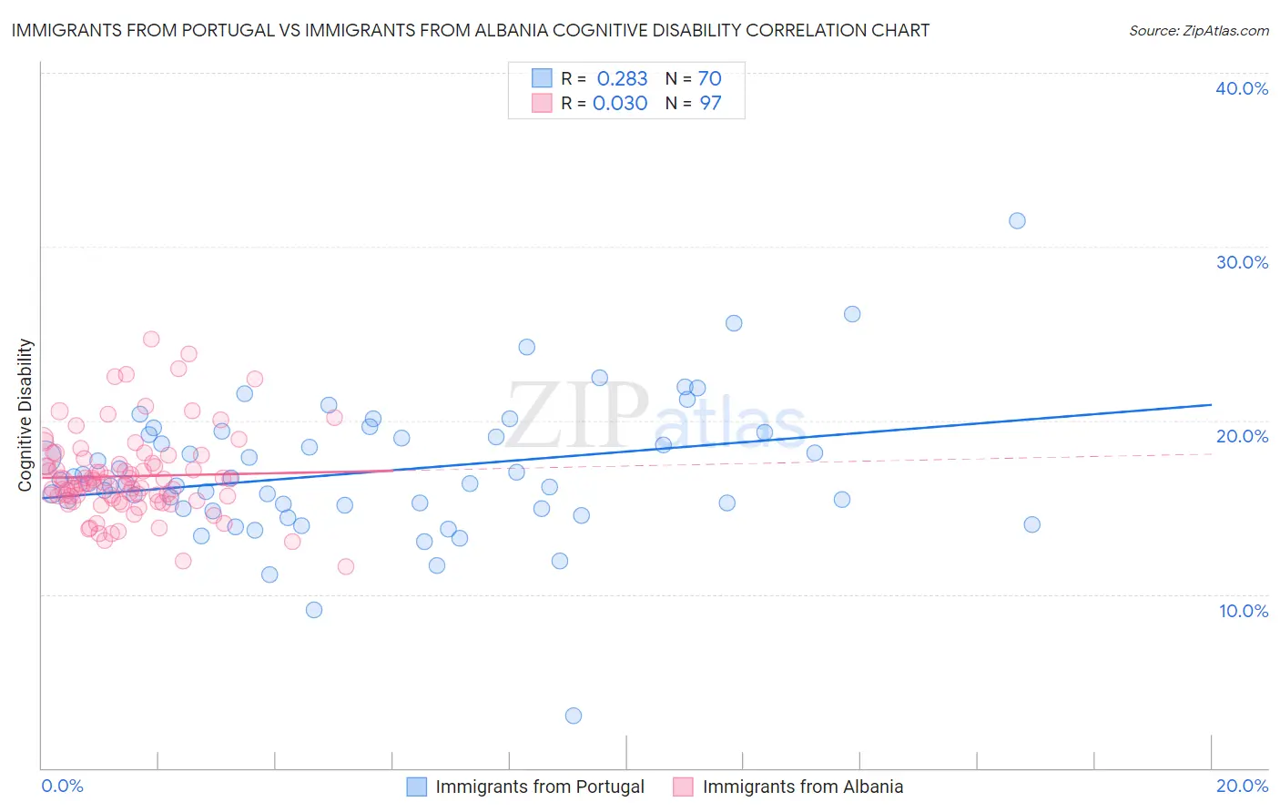 Immigrants from Portugal vs Immigrants from Albania Cognitive Disability