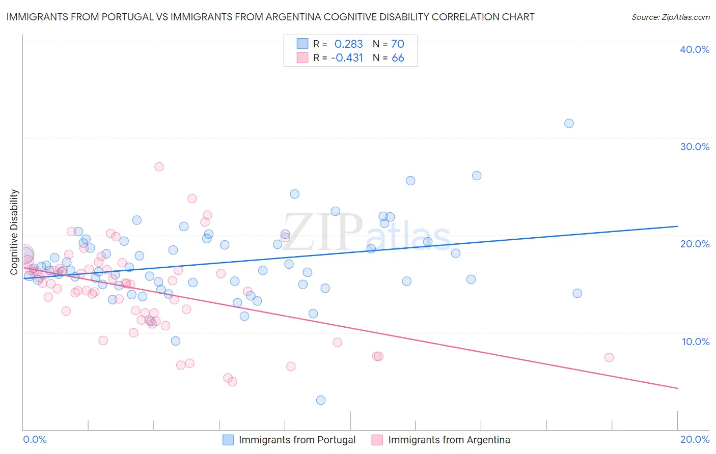 Immigrants from Portugal vs Immigrants from Argentina Cognitive Disability