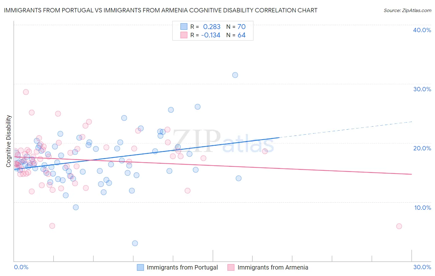 Immigrants from Portugal vs Immigrants from Armenia Cognitive Disability