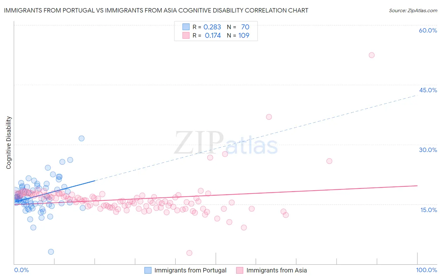 Immigrants from Portugal vs Immigrants from Asia Cognitive Disability