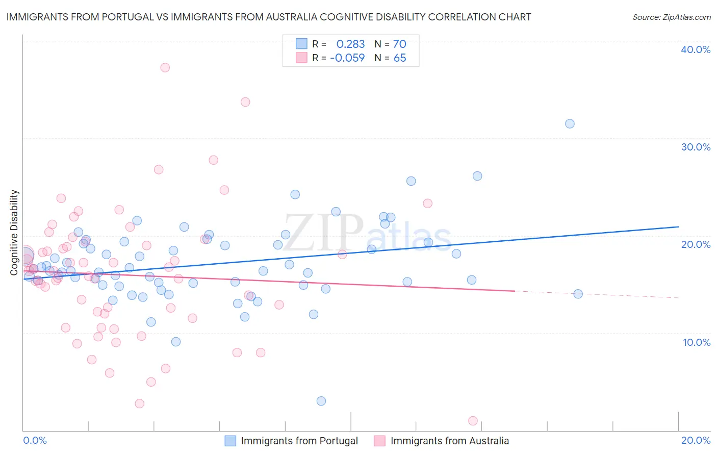 Immigrants from Portugal vs Immigrants from Australia Cognitive Disability