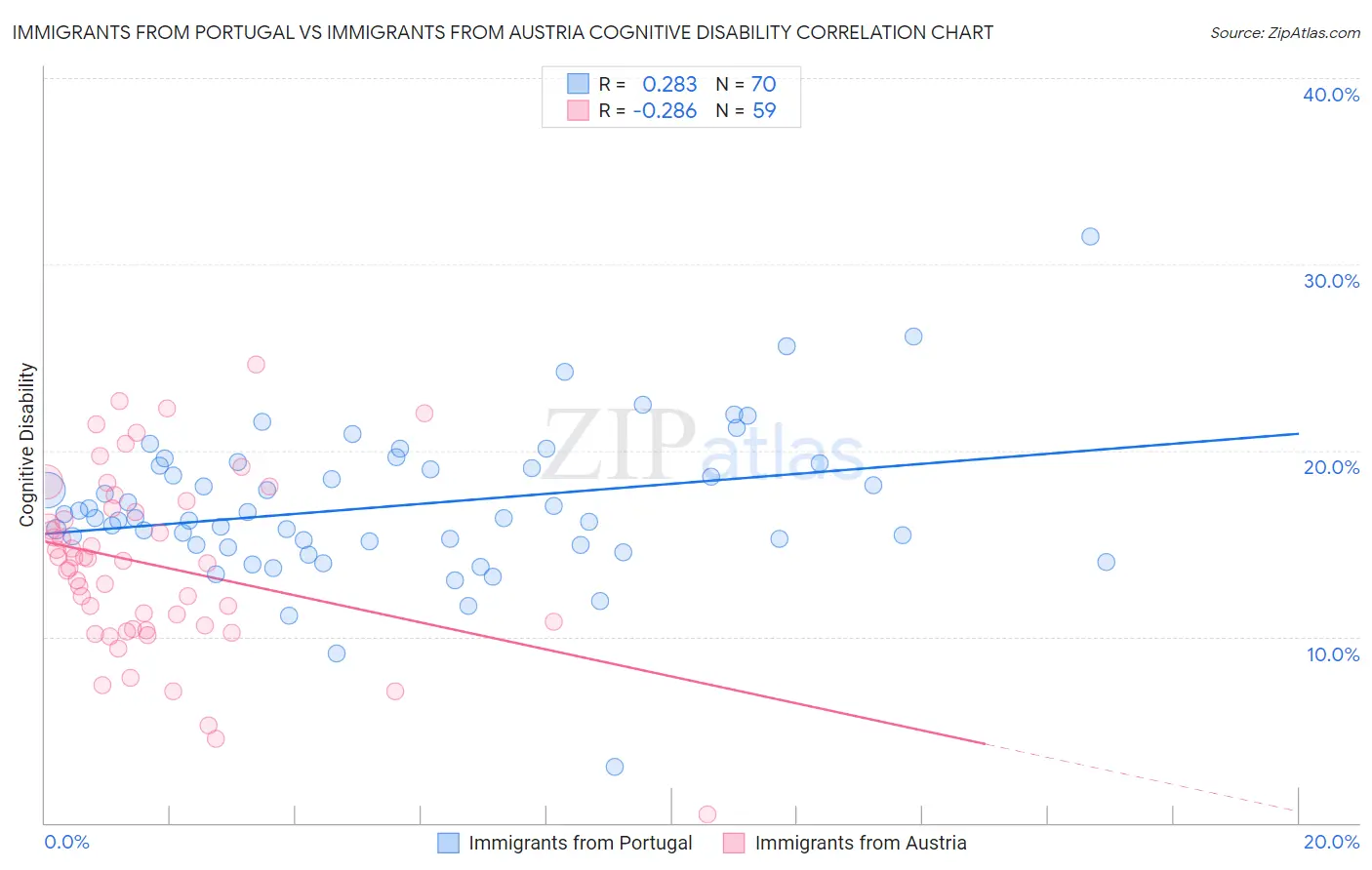 Immigrants from Portugal vs Immigrants from Austria Cognitive Disability