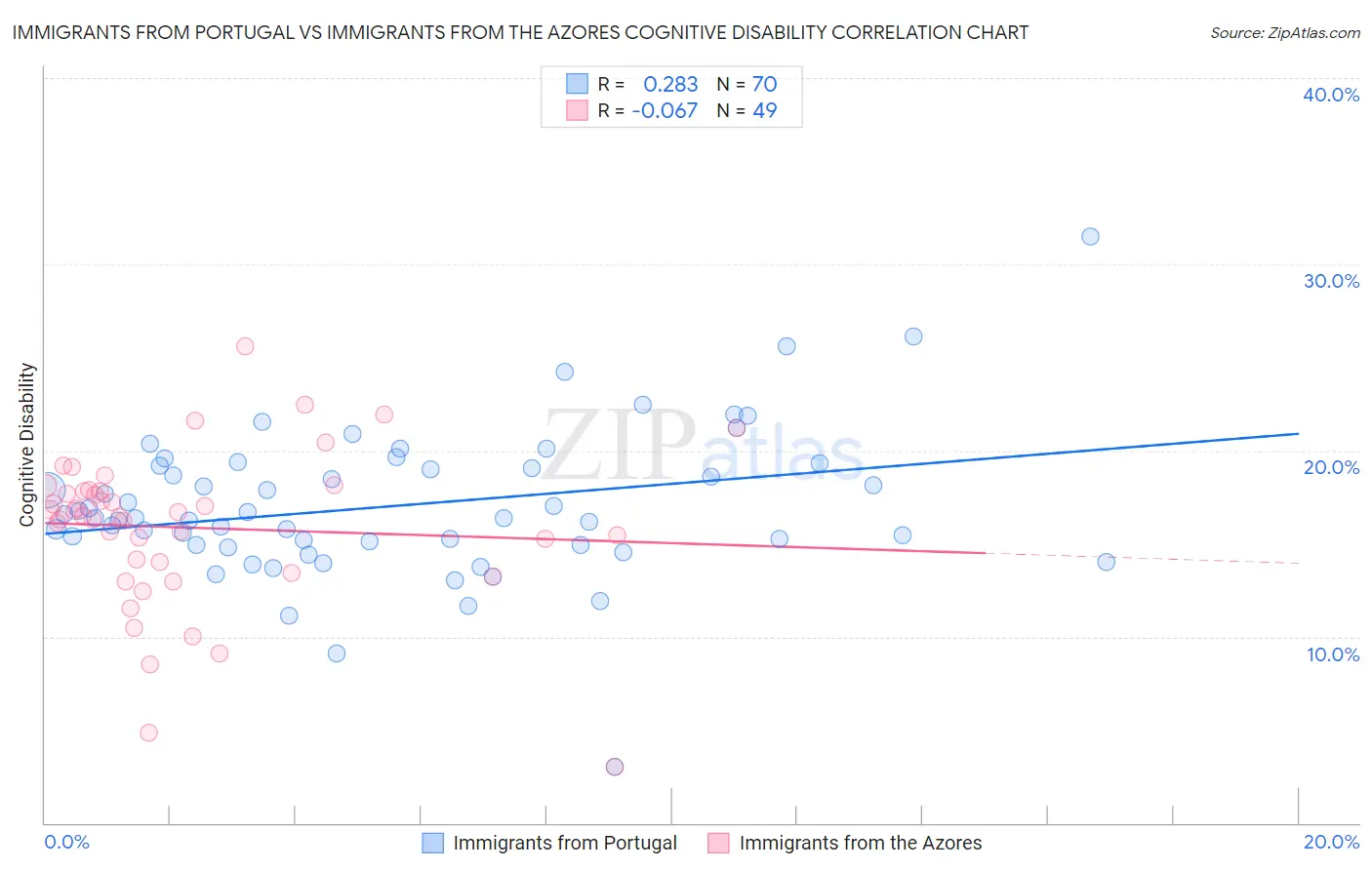 Immigrants from Portugal vs Immigrants from the Azores Cognitive Disability