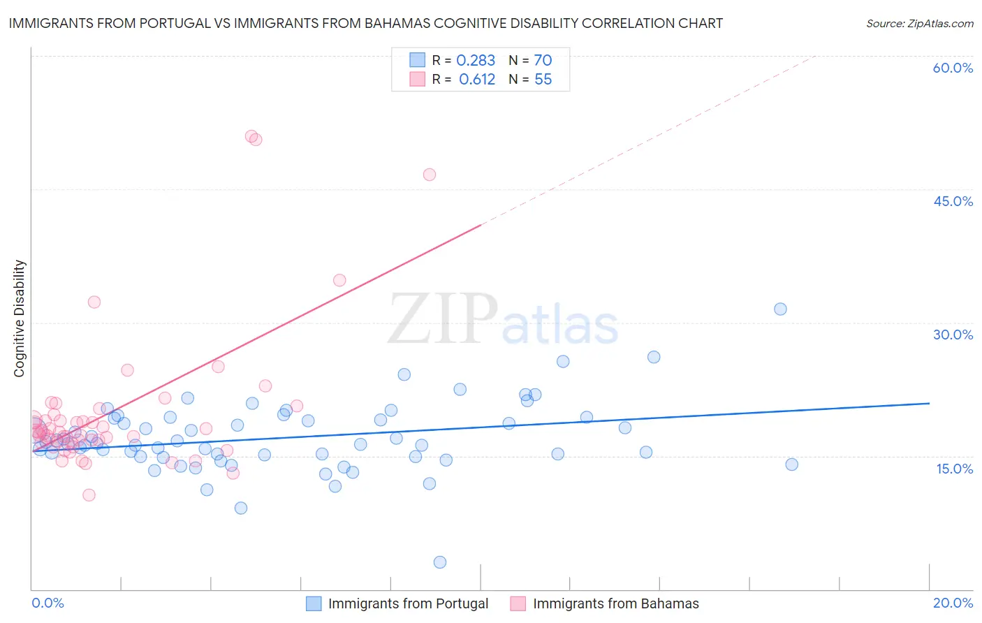 Immigrants from Portugal vs Immigrants from Bahamas Cognitive Disability