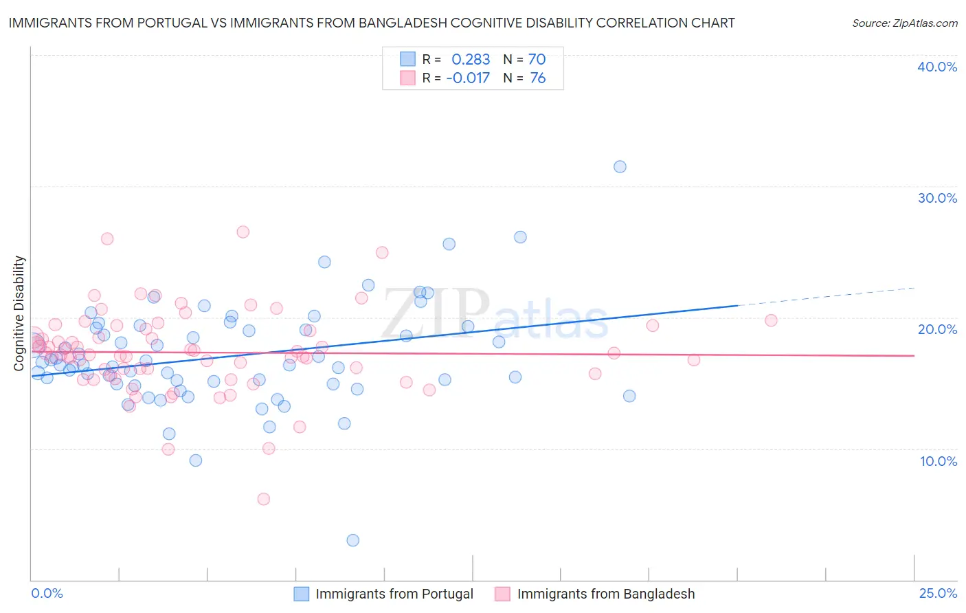 Immigrants from Portugal vs Immigrants from Bangladesh Cognitive Disability