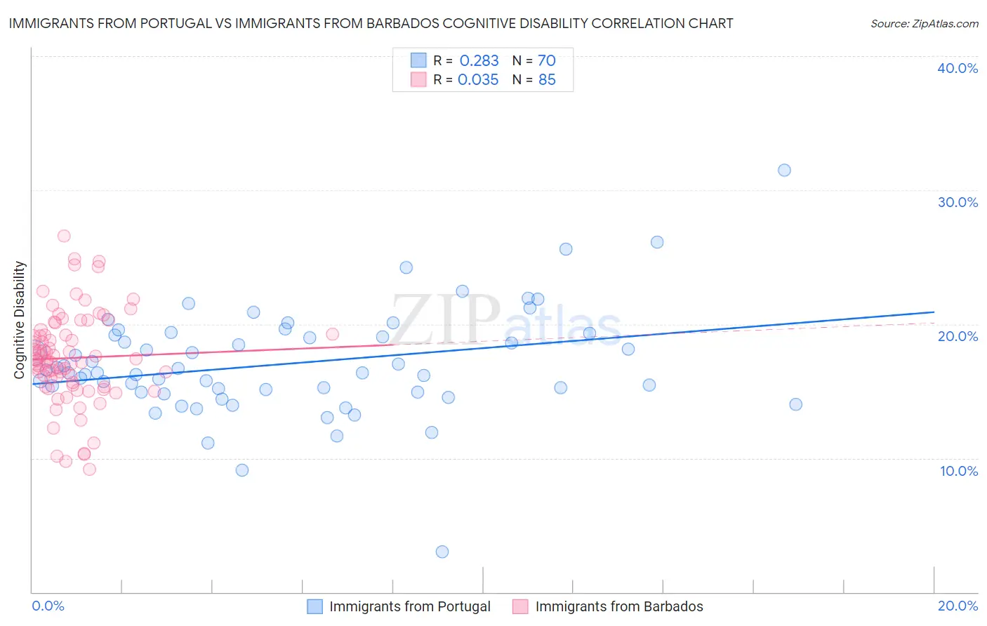 Immigrants from Portugal vs Immigrants from Barbados Cognitive Disability