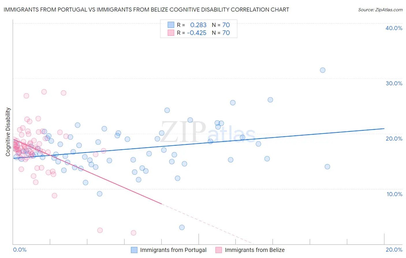 Immigrants from Portugal vs Immigrants from Belize Cognitive Disability