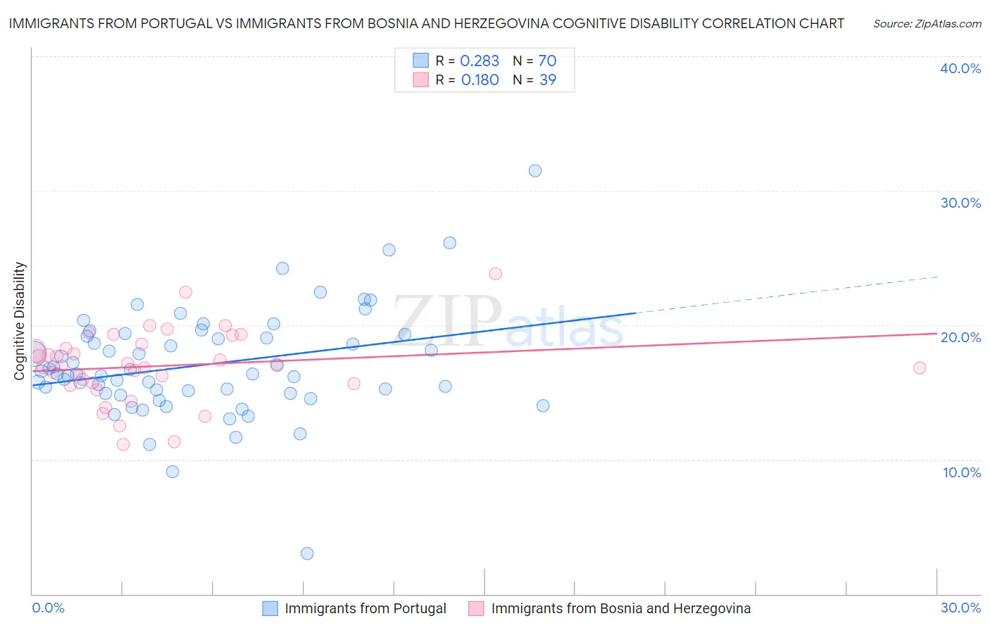 Immigrants from Portugal vs Immigrants from Bosnia and Herzegovina Cognitive Disability
