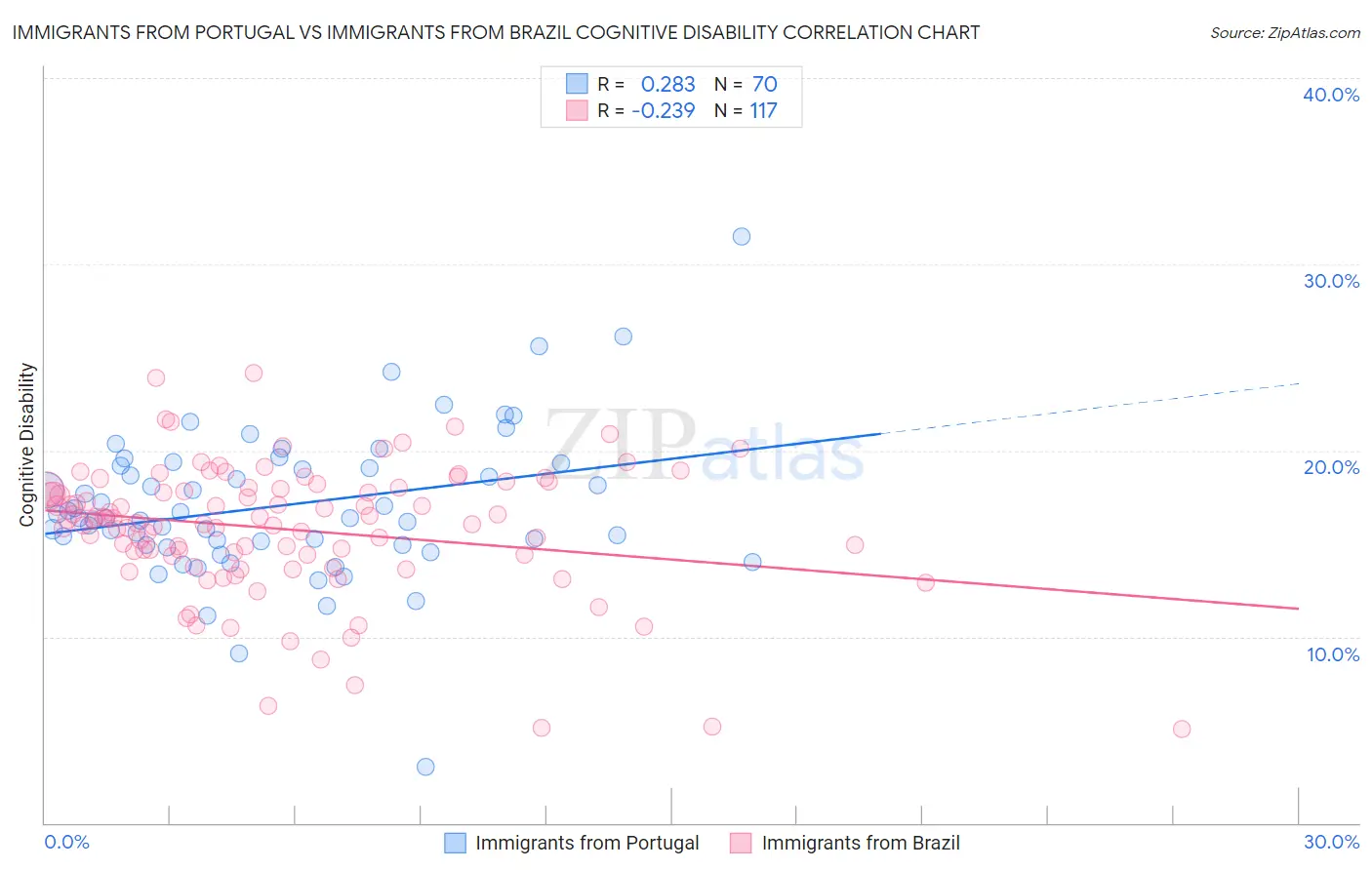 Immigrants from Portugal vs Immigrants from Brazil Cognitive Disability