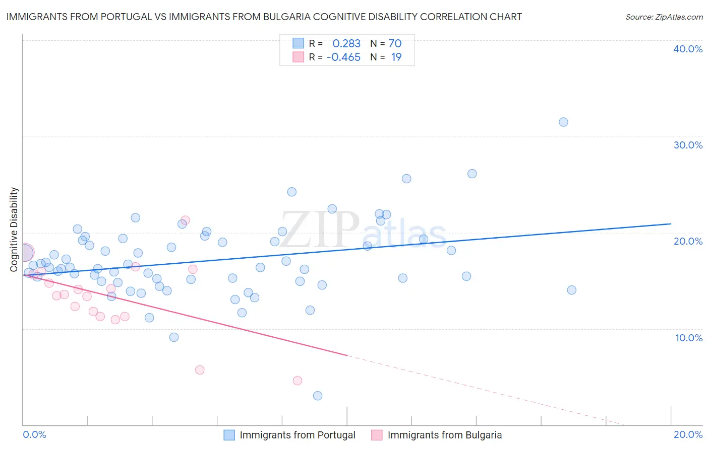 Immigrants from Portugal vs Immigrants from Bulgaria Cognitive Disability