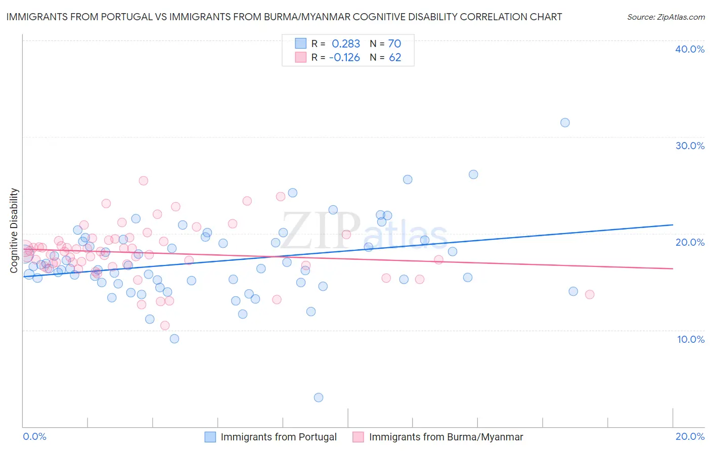 Immigrants from Portugal vs Immigrants from Burma/Myanmar Cognitive Disability
