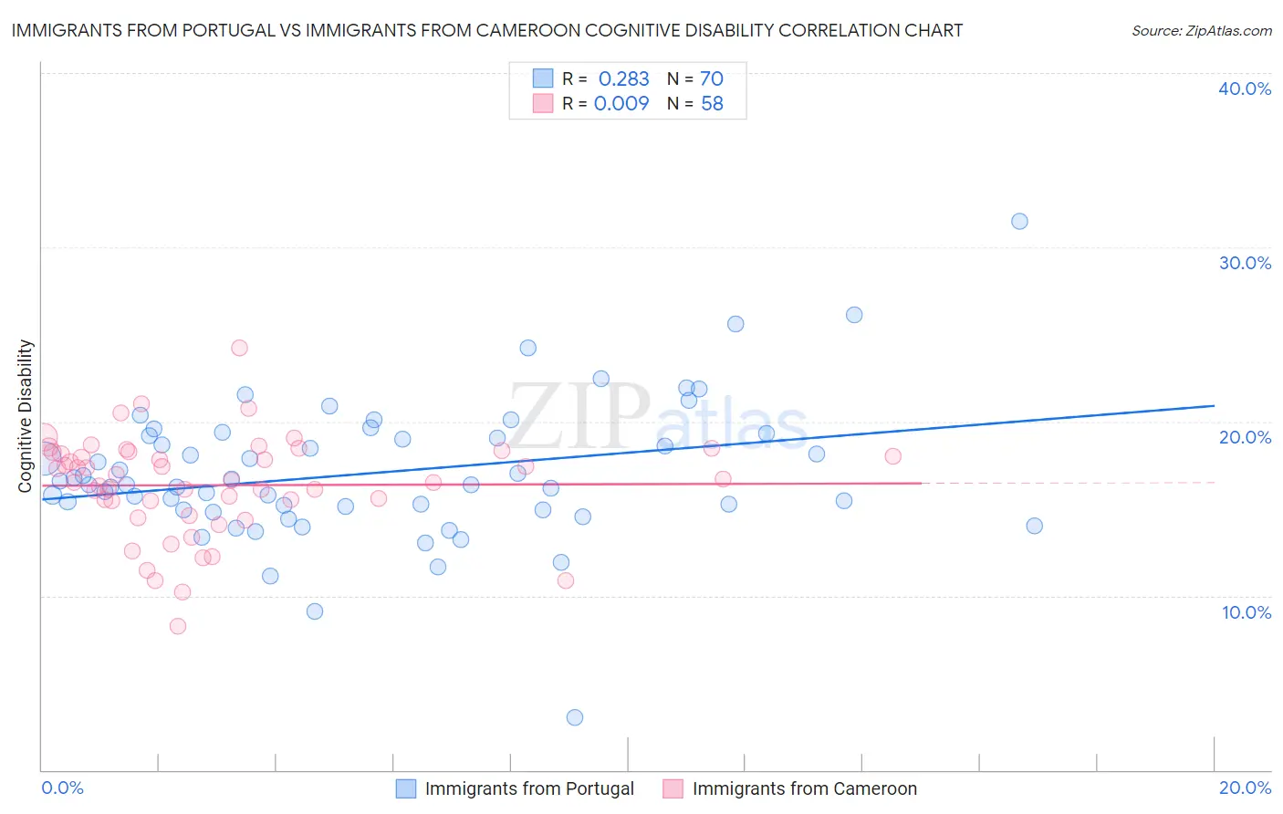 Immigrants from Portugal vs Immigrants from Cameroon Cognitive Disability