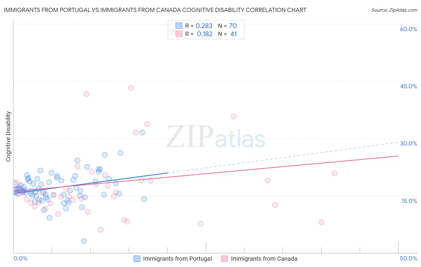 Immigrants from Portugal vs Immigrants from Canada Cognitive Disability