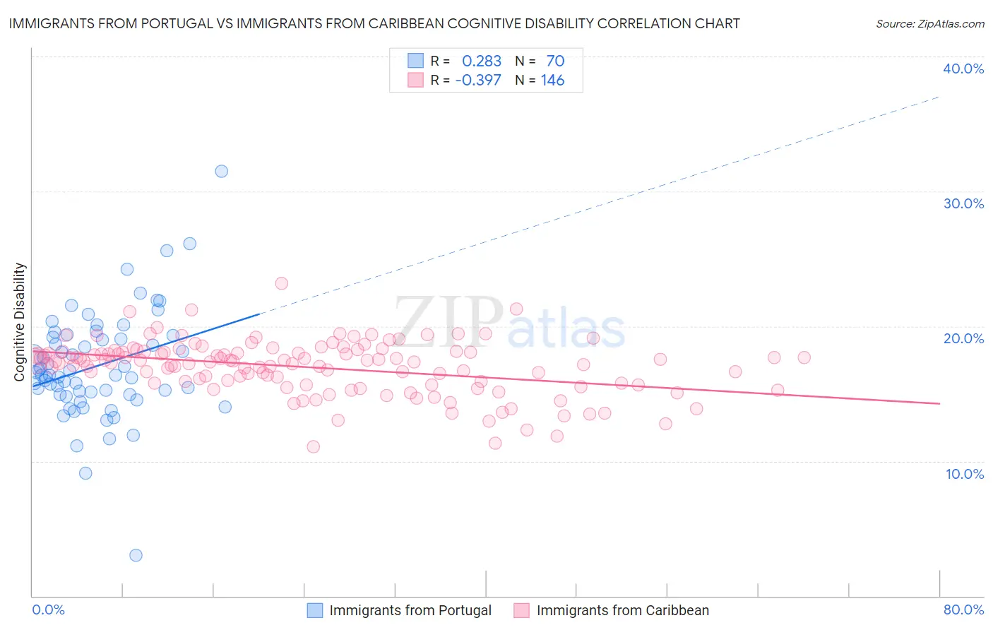 Immigrants from Portugal vs Immigrants from Caribbean Cognitive Disability