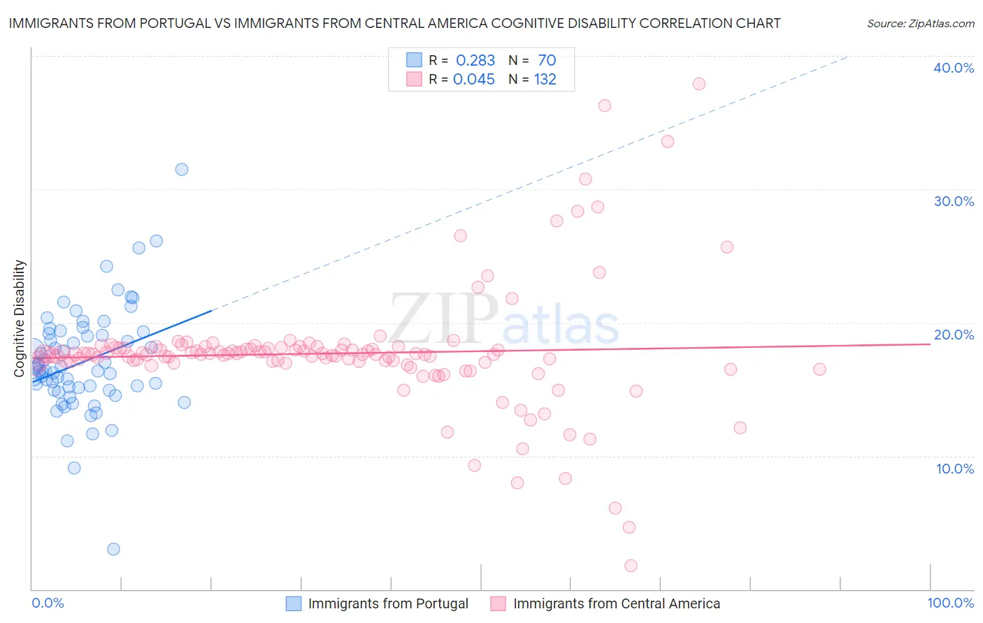 Immigrants from Portugal vs Immigrants from Central America Cognitive Disability