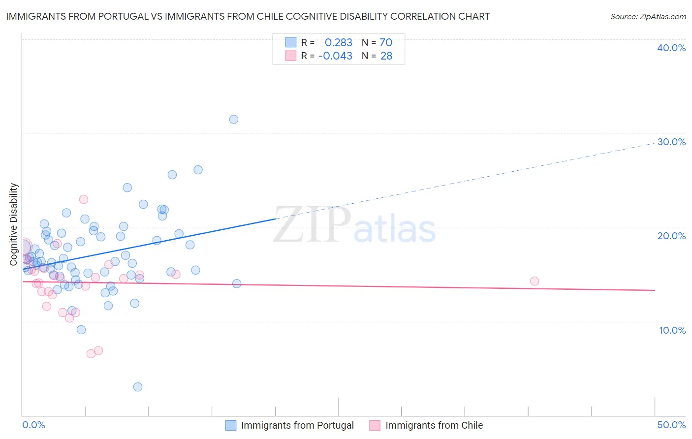 Immigrants from Portugal vs Immigrants from Chile Cognitive Disability