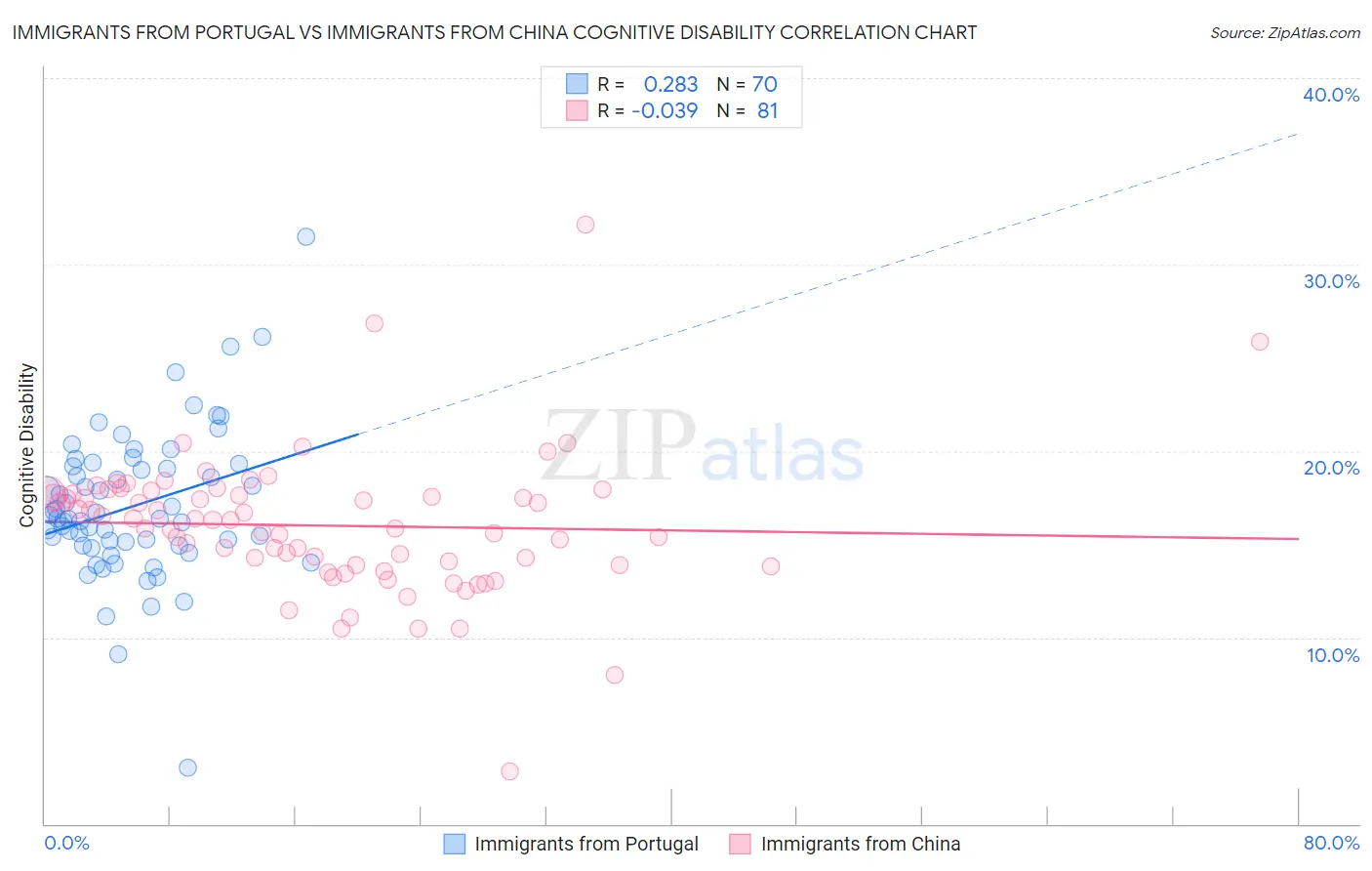 Immigrants from Portugal vs Immigrants from China Cognitive Disability
