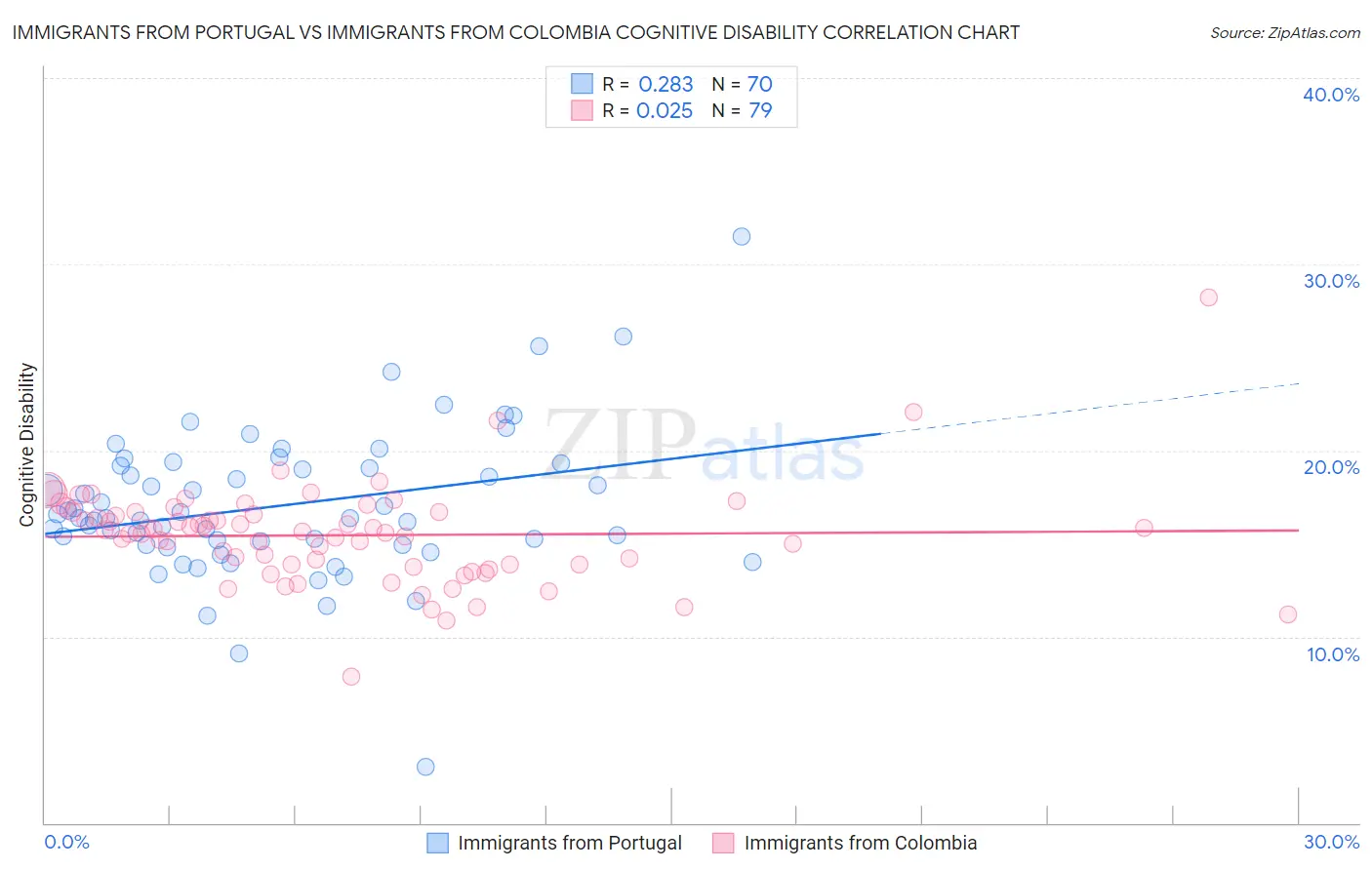 Immigrants from Portugal vs Immigrants from Colombia Cognitive Disability